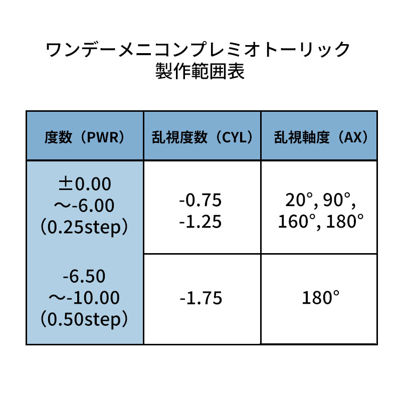 ワンデーメニコンプレミオトーリック製作範囲