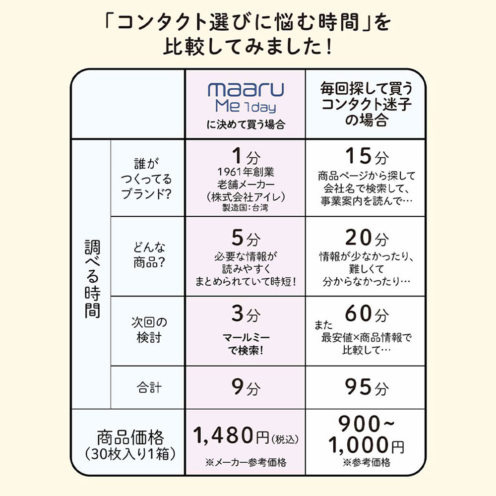 マールミーワンデー比較表