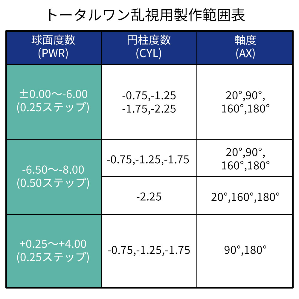 トータルワン乱視用製作範囲表