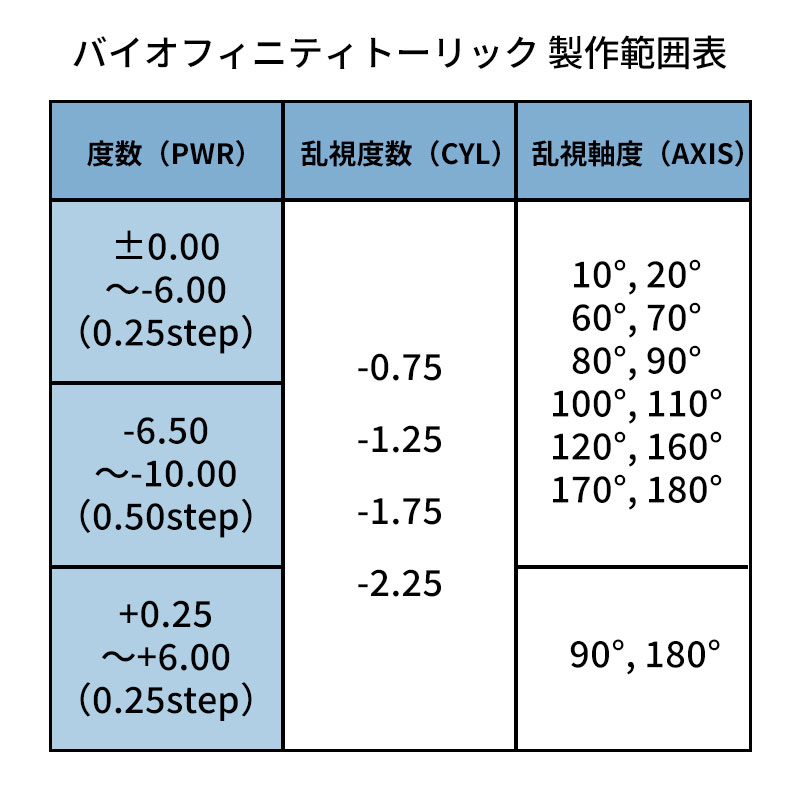 バイオフィニティトーリック制作範囲表