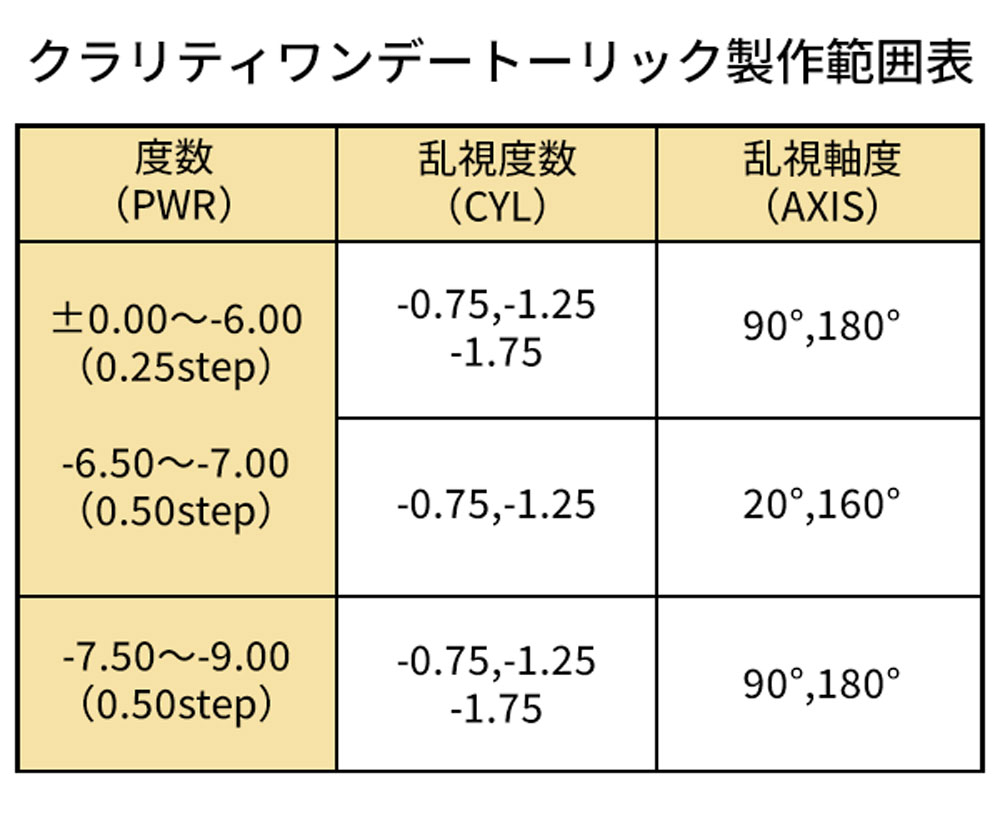 クラリティワンデートーリック製作範囲表